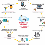 A successful omnichannel strategy should be customer obsessed